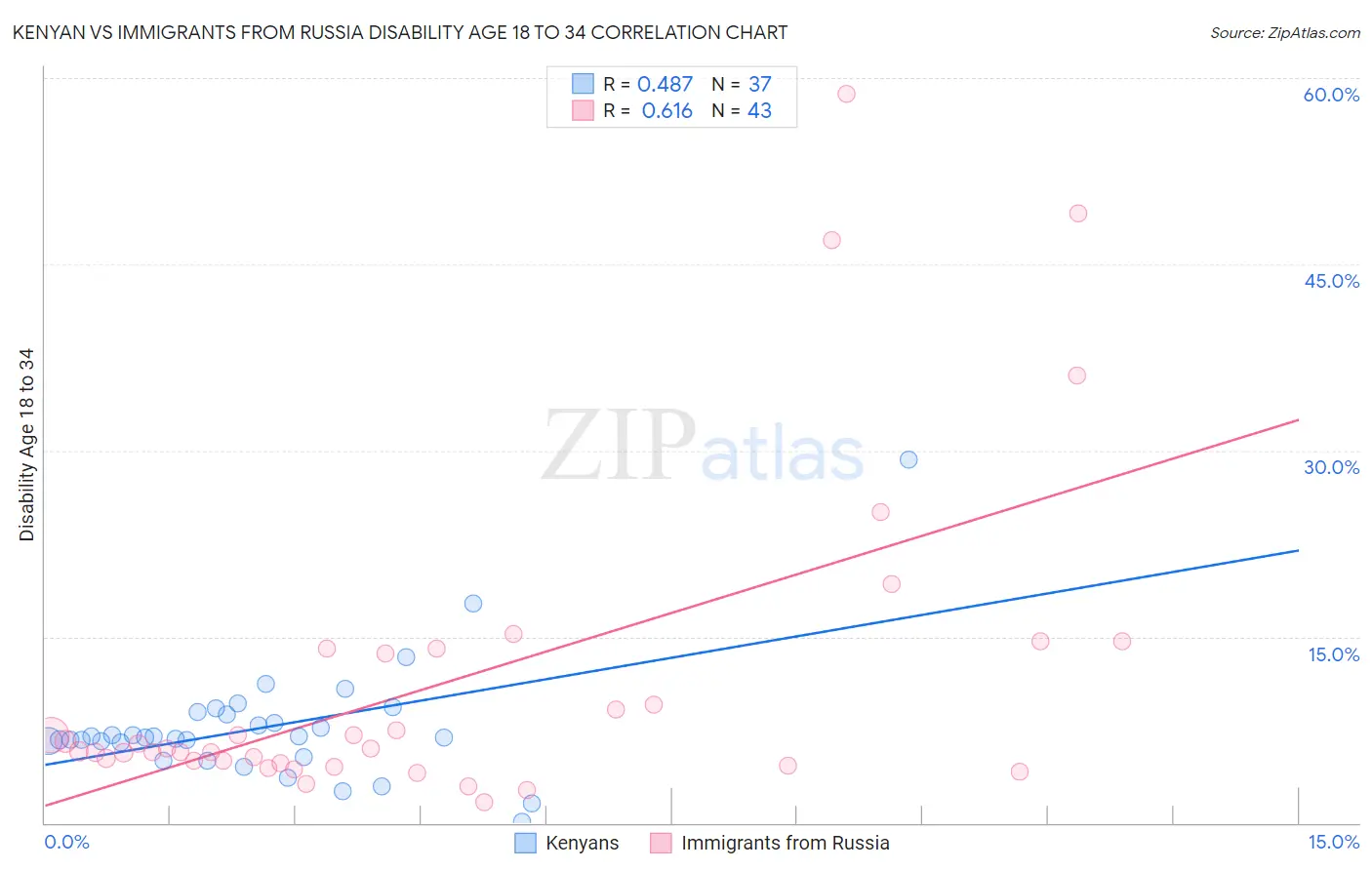 Kenyan vs Immigrants from Russia Disability Age 18 to 34