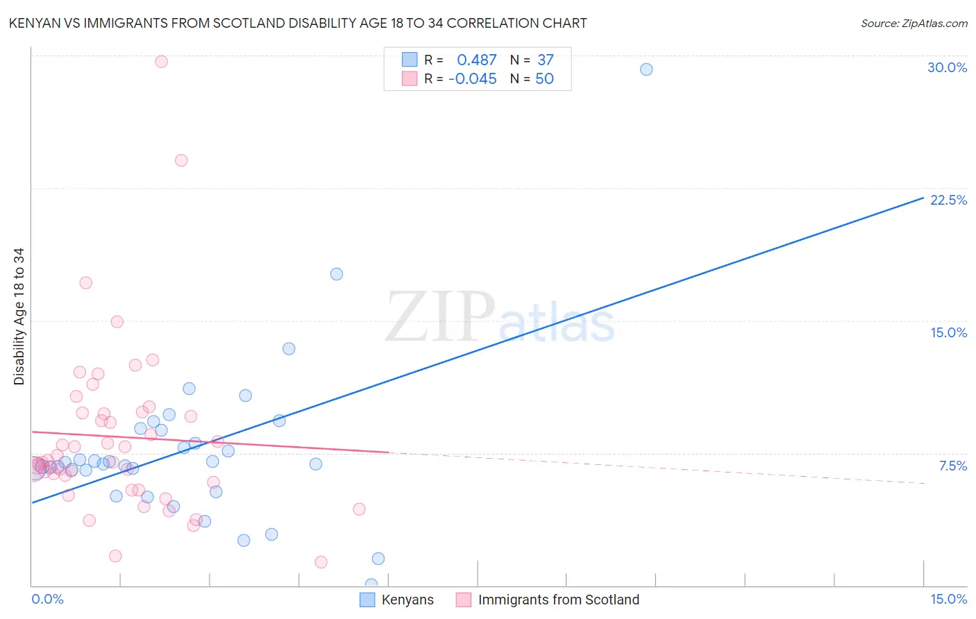 Kenyan vs Immigrants from Scotland Disability Age 18 to 34