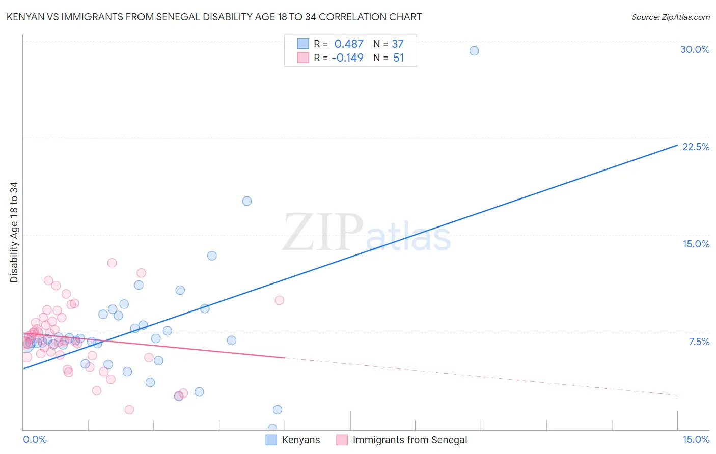 Kenyan vs Immigrants from Senegal Disability Age 18 to 34