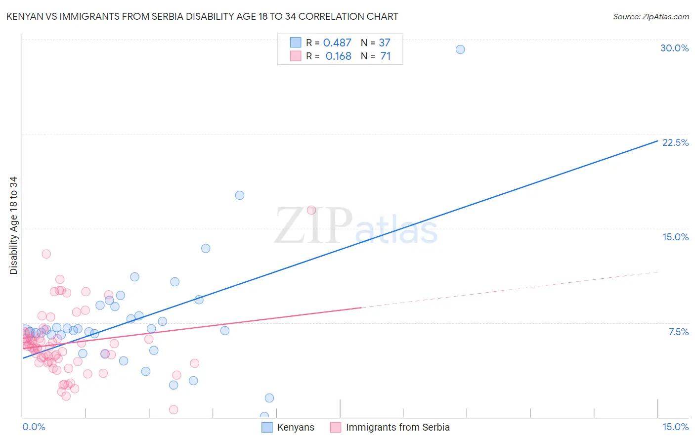 Kenyan vs Immigrants from Serbia Disability Age 18 to 34