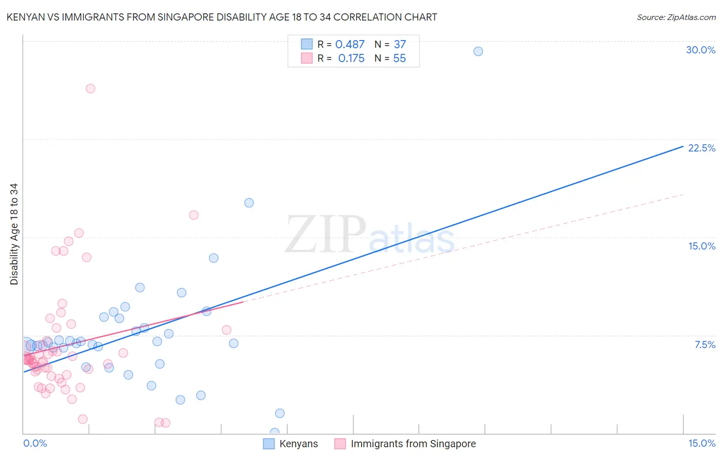 Kenyan vs Immigrants from Singapore Disability Age 18 to 34