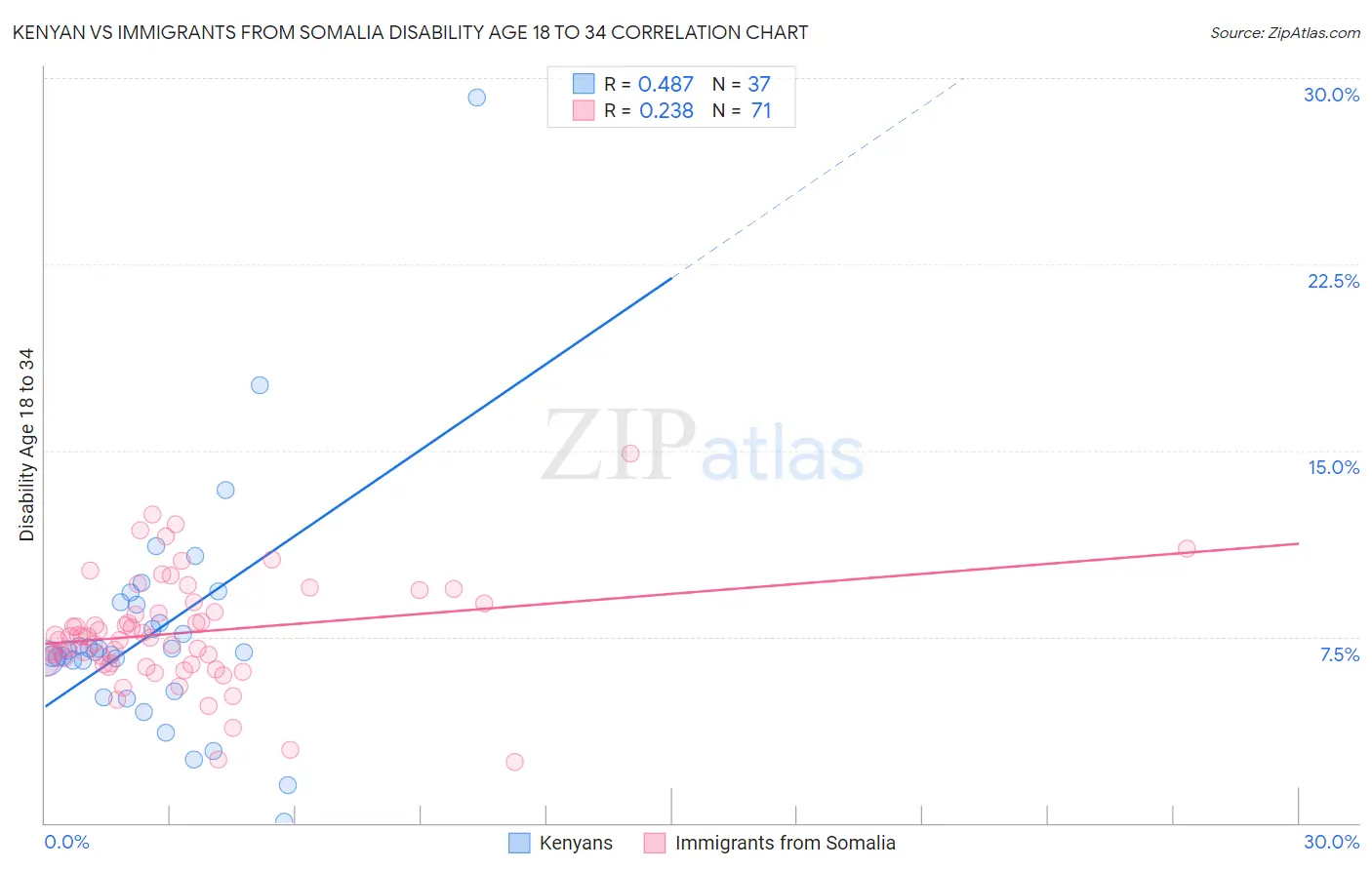 Kenyan vs Immigrants from Somalia Disability Age 18 to 34