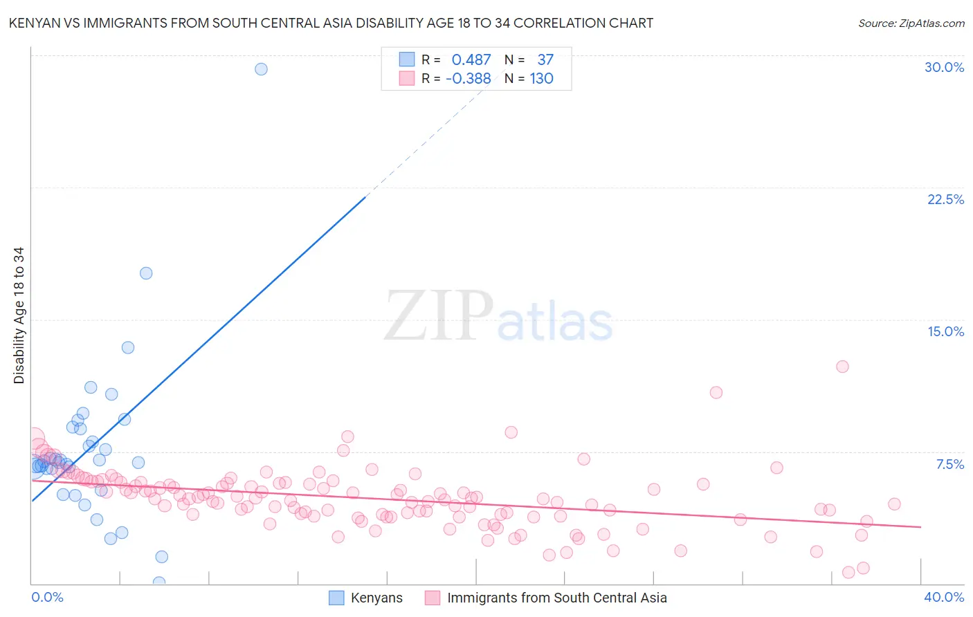 Kenyan vs Immigrants from South Central Asia Disability Age 18 to 34
