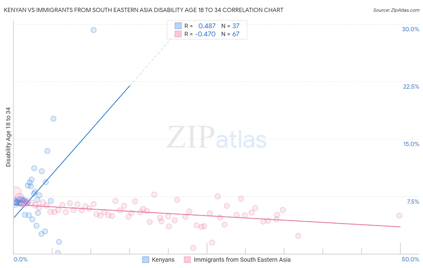 Kenyan vs Immigrants from South Eastern Asia Disability Age 18 to 34