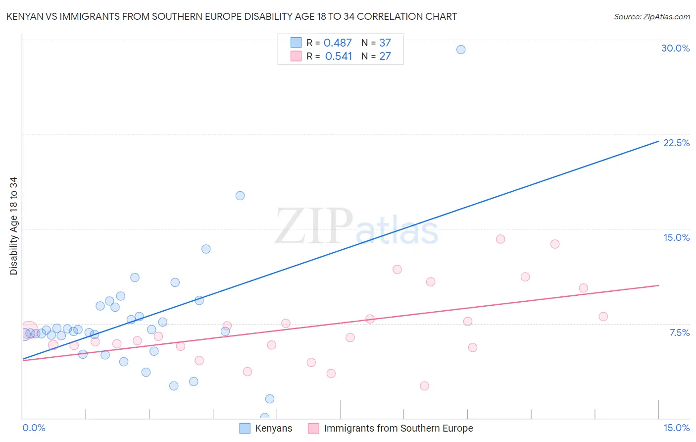 Kenyan vs Immigrants from Southern Europe Disability Age 18 to 34