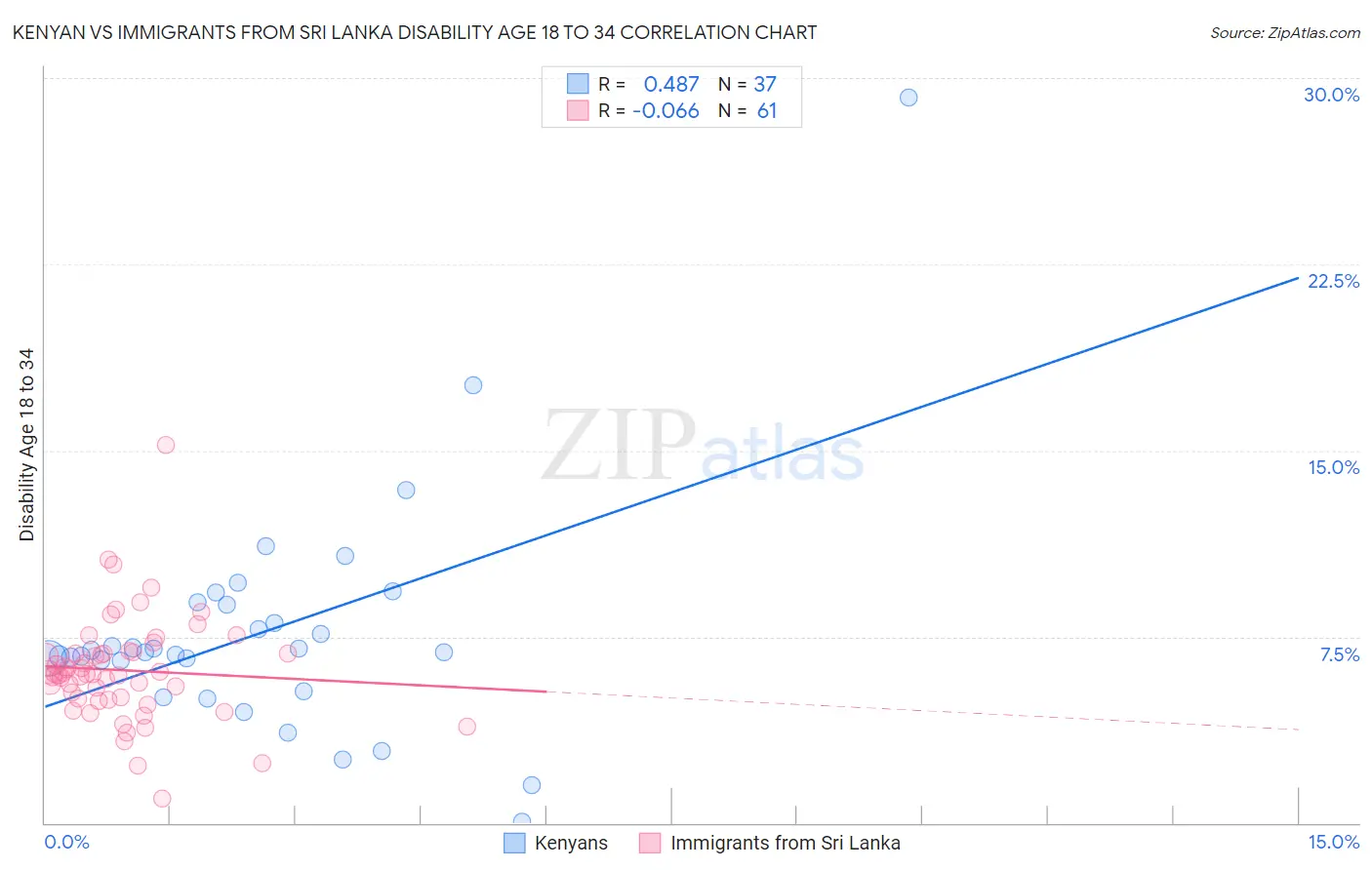 Kenyan vs Immigrants from Sri Lanka Disability Age 18 to 34