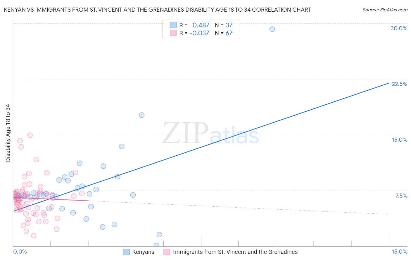 Kenyan vs Immigrants from St. Vincent and the Grenadines Disability Age 18 to 34