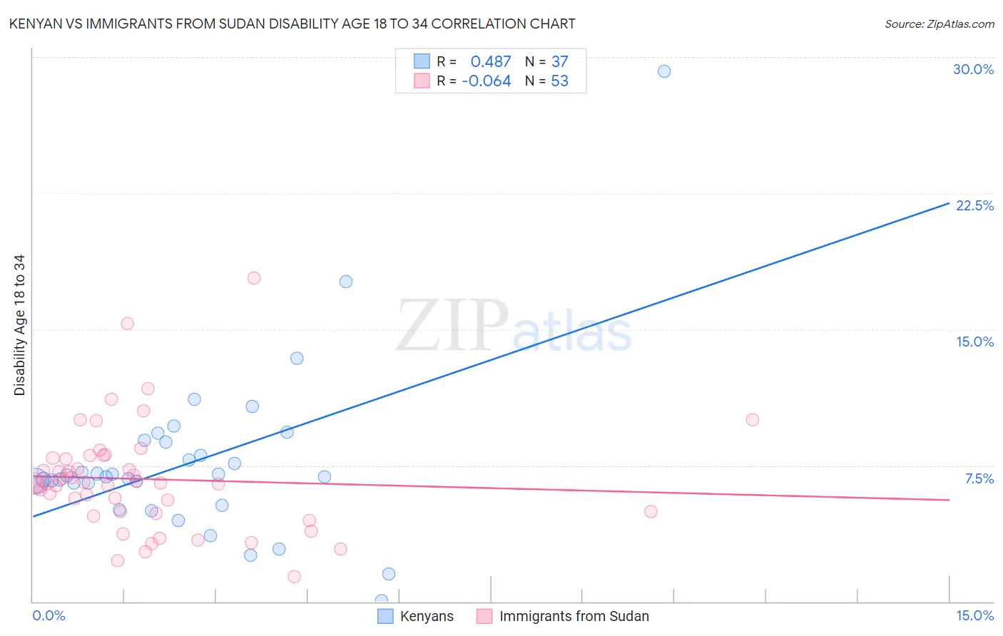 Kenyan vs Immigrants from Sudan Disability Age 18 to 34