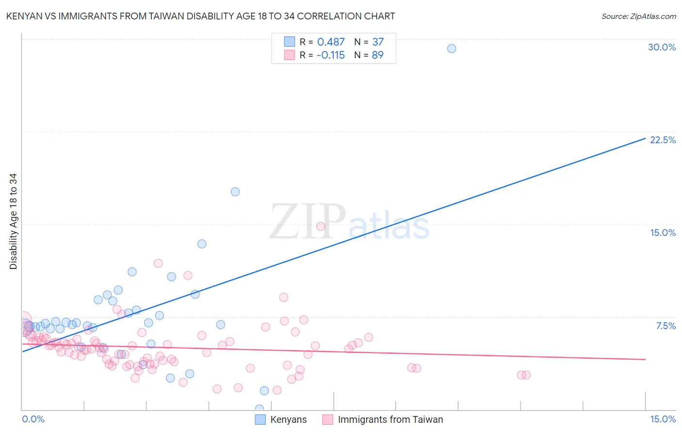 Kenyan vs Immigrants from Taiwan Disability Age 18 to 34