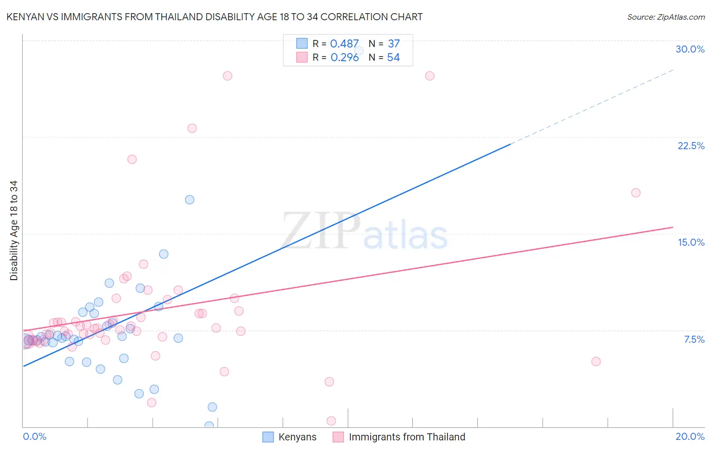 Kenyan vs Immigrants from Thailand Disability Age 18 to 34