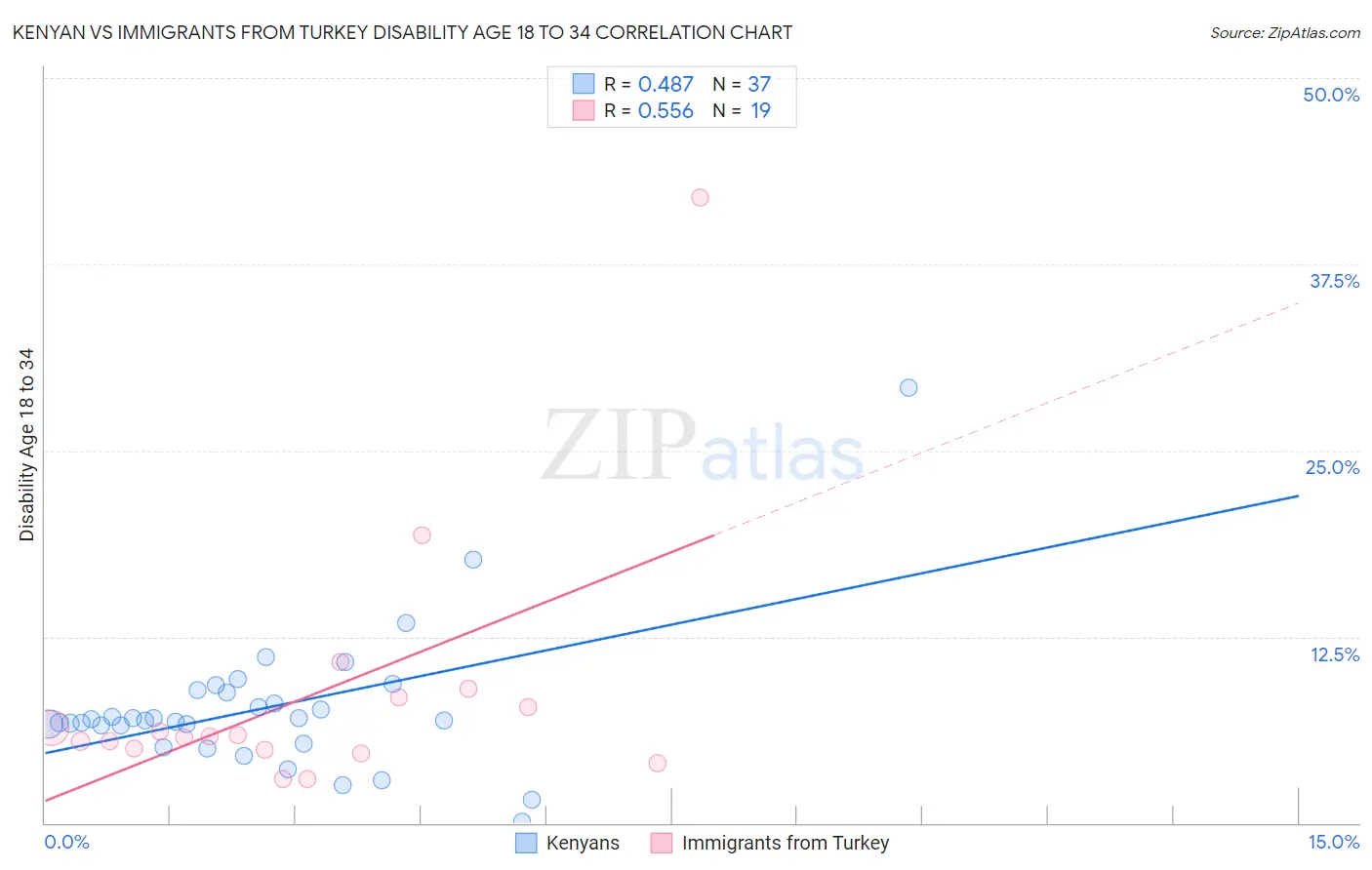 Kenyan vs Immigrants from Turkey Disability Age 18 to 34