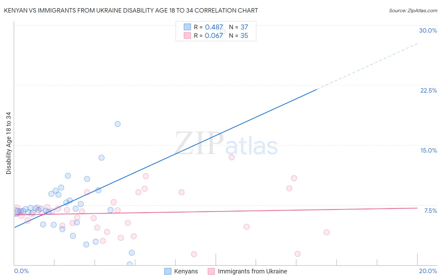 Kenyan vs Immigrants from Ukraine Disability Age 18 to 34