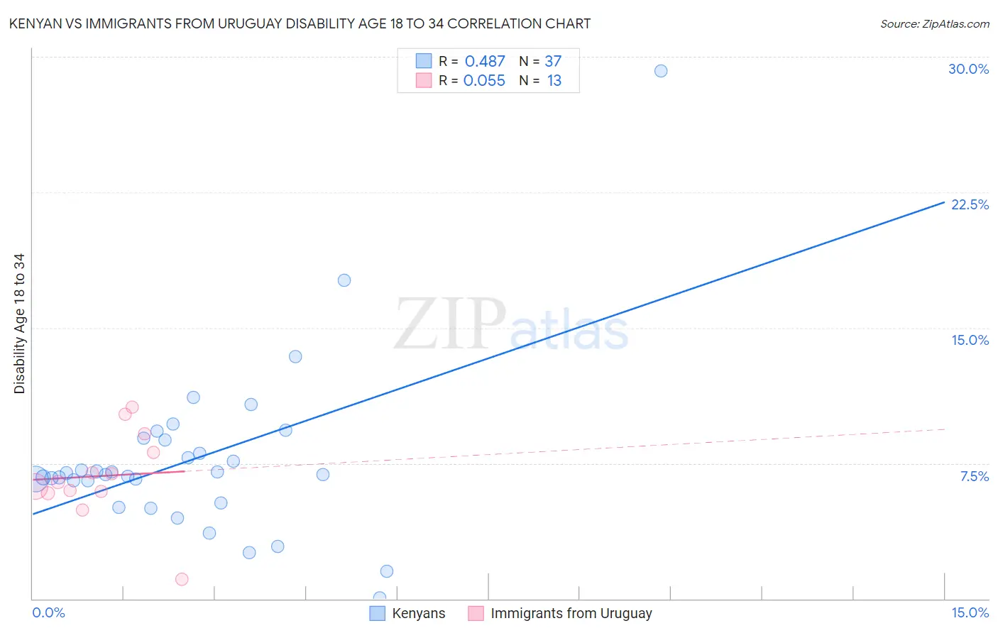 Kenyan vs Immigrants from Uruguay Disability Age 18 to 34