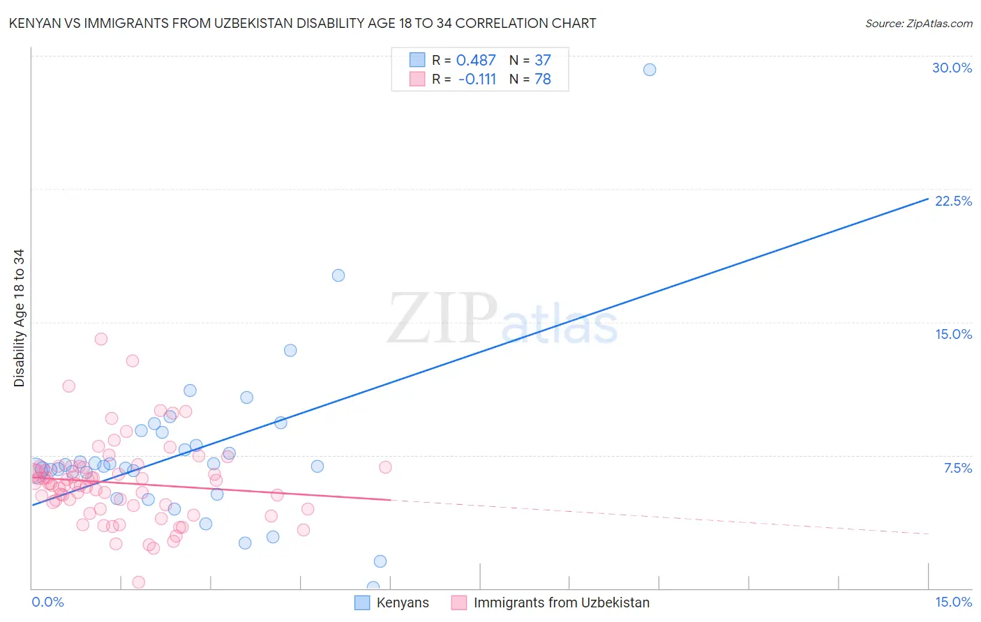 Kenyan vs Immigrants from Uzbekistan Disability Age 18 to 34