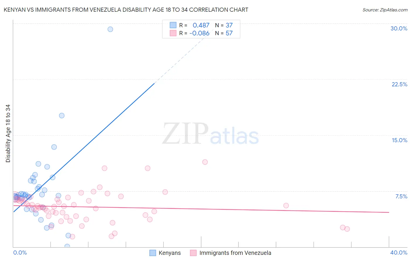 Kenyan vs Immigrants from Venezuela Disability Age 18 to 34