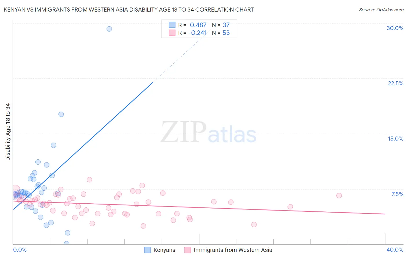 Kenyan vs Immigrants from Western Asia Disability Age 18 to 34
