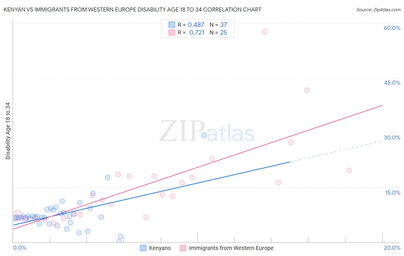 Kenyan vs Immigrants from Western Europe Disability Age 18 to 34