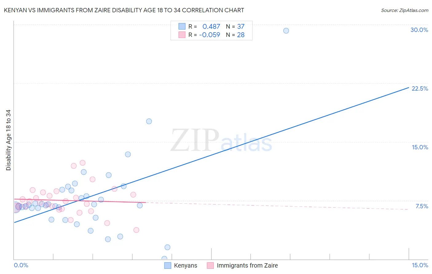 Kenyan vs Immigrants from Zaire Disability Age 18 to 34