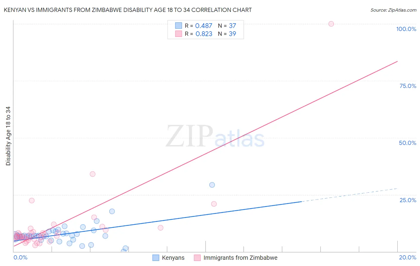 Kenyan vs Immigrants from Zimbabwe Disability Age 18 to 34