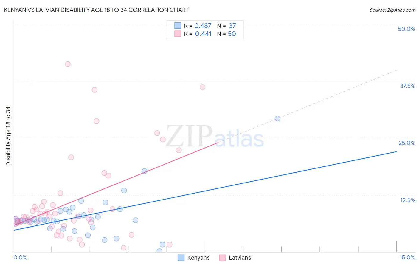 Kenyan vs Latvian Disability Age 18 to 34