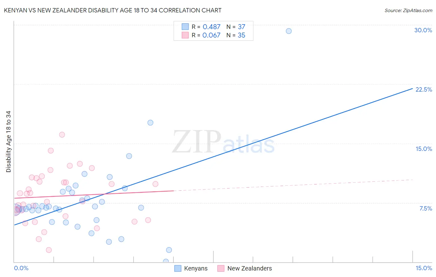 Kenyan vs New Zealander Disability Age 18 to 34