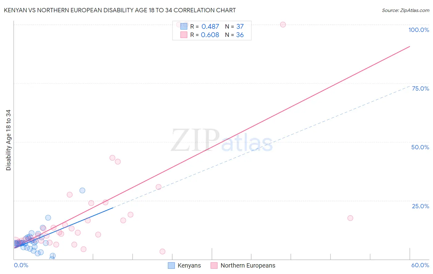 Kenyan vs Northern European Disability Age 18 to 34