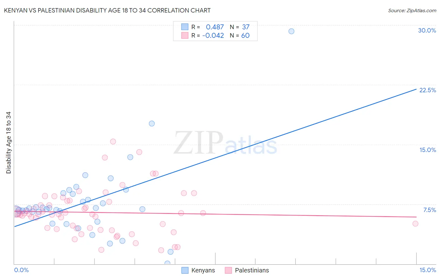 Kenyan vs Palestinian Disability Age 18 to 34
