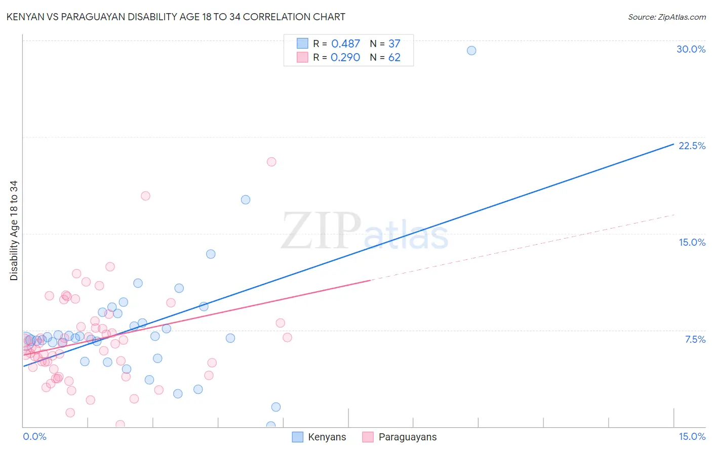 Kenyan vs Paraguayan Disability Age 18 to 34