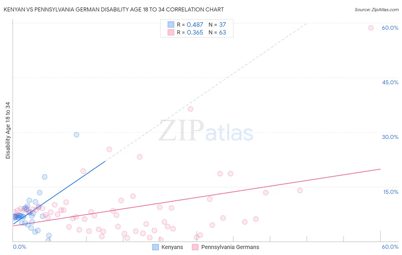 Kenyan vs Pennsylvania German Disability Age 18 to 34