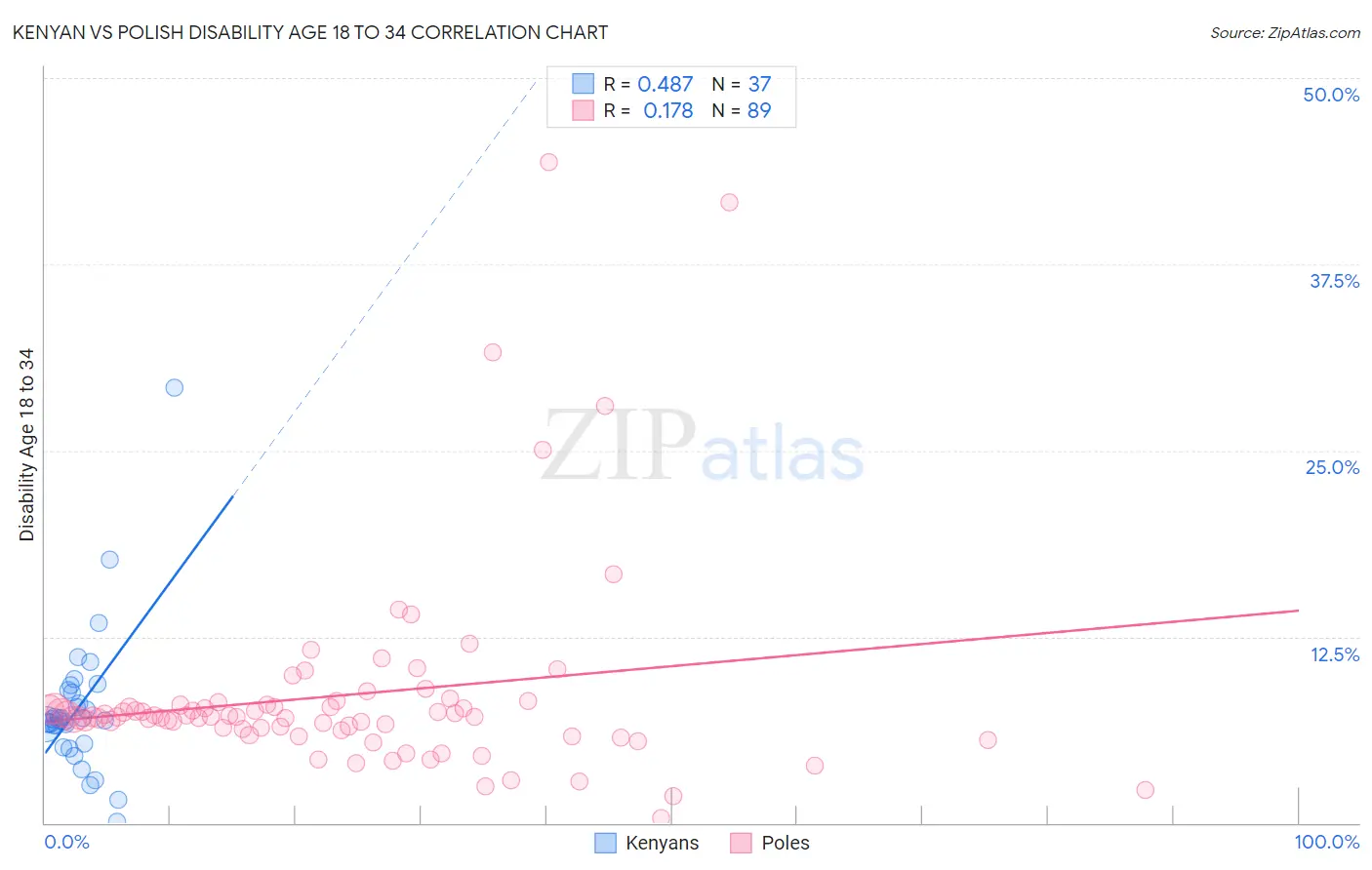 Kenyan vs Polish Disability Age 18 to 34