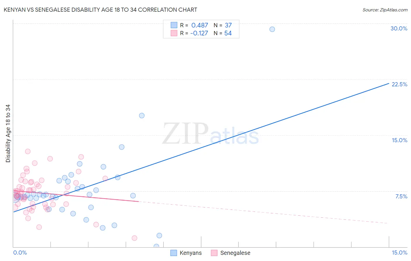 Kenyan vs Senegalese Disability Age 18 to 34