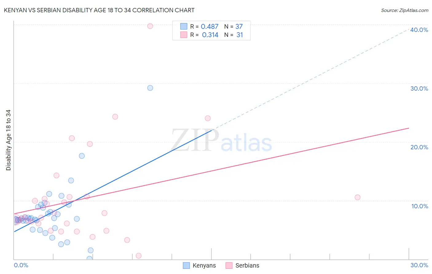 Kenyan vs Serbian Disability Age 18 to 34