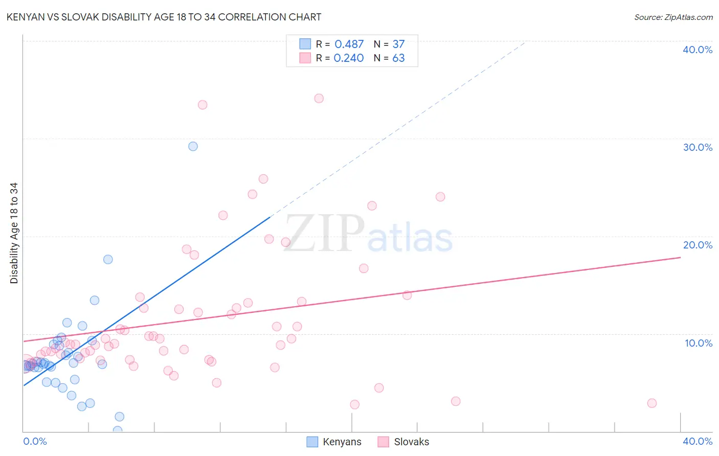 Kenyan vs Slovak Disability Age 18 to 34