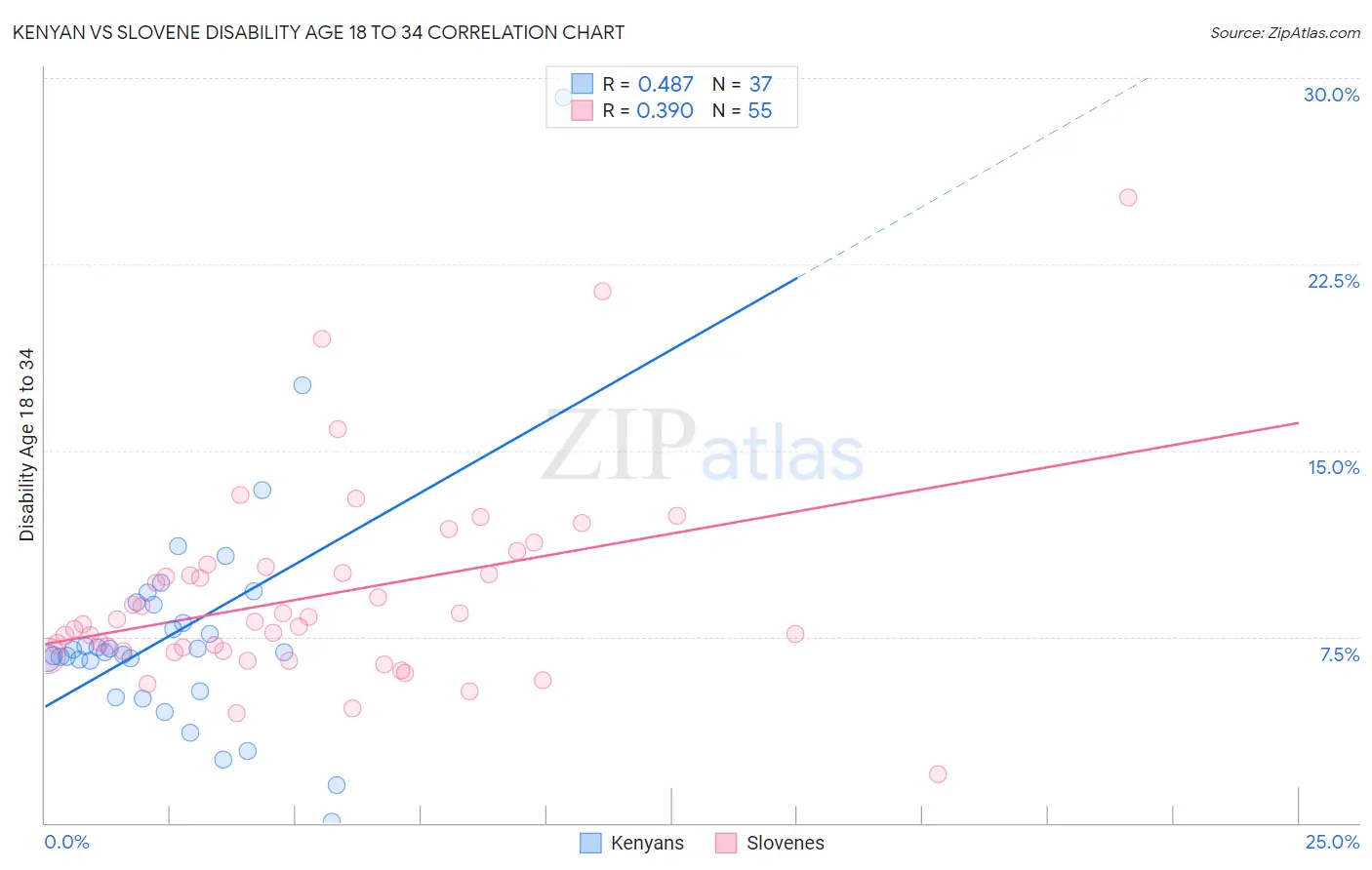 Kenyan vs Slovene Disability Age 18 to 34