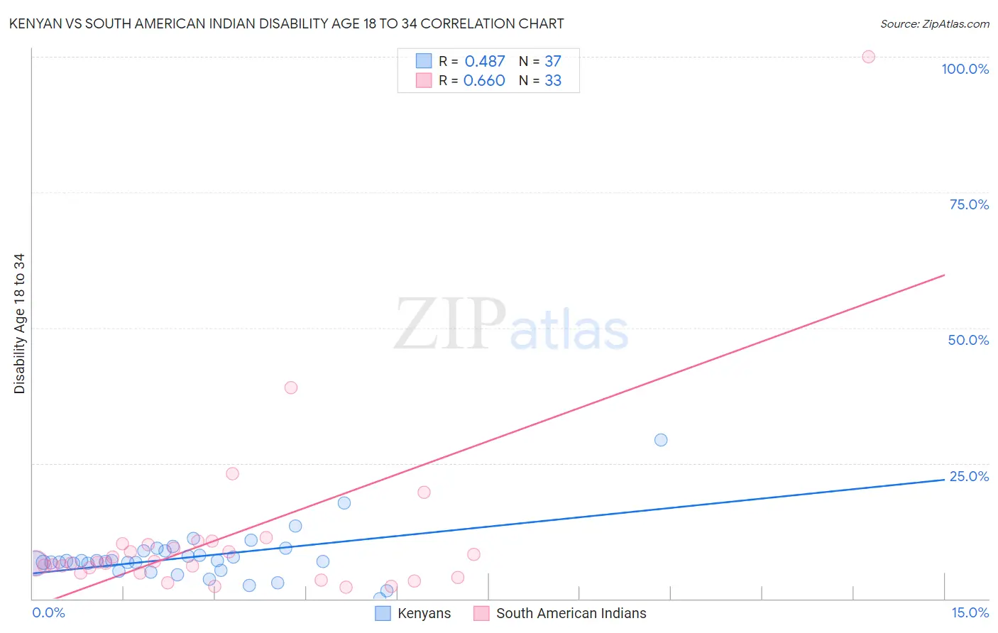 Kenyan vs South American Indian Disability Age 18 to 34
