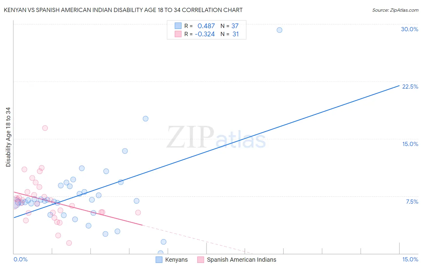 Kenyan vs Spanish American Indian Disability Age 18 to 34