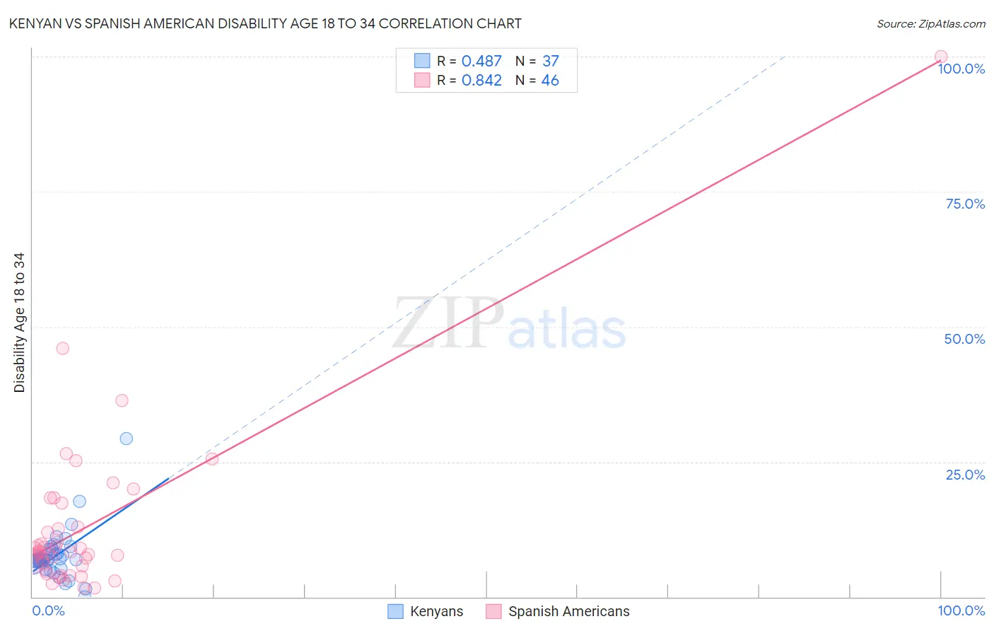 Kenyan vs Spanish American Disability Age 18 to 34