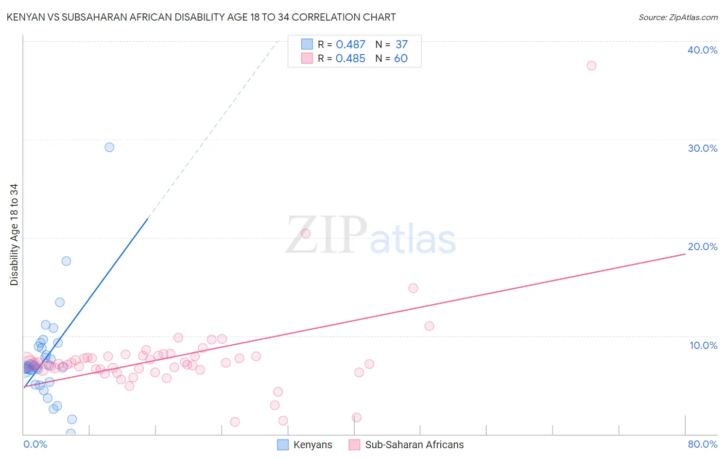 Kenyan vs Subsaharan African Disability Age 18 to 34