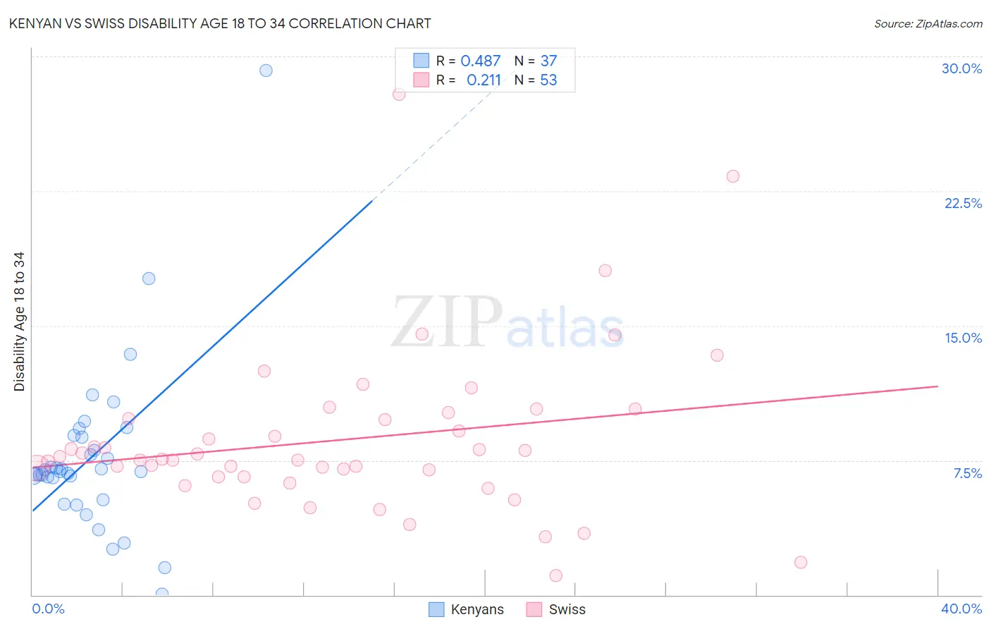 Kenyan vs Swiss Disability Age 18 to 34