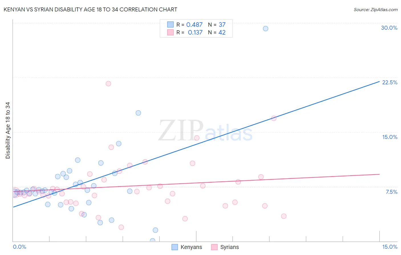 Kenyan vs Syrian Disability Age 18 to 34