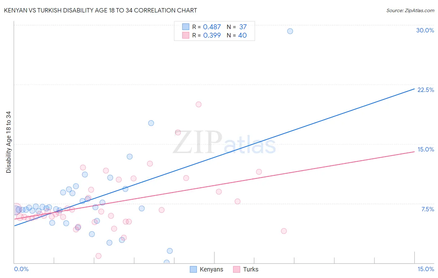 Kenyan vs Turkish Disability Age 18 to 34
