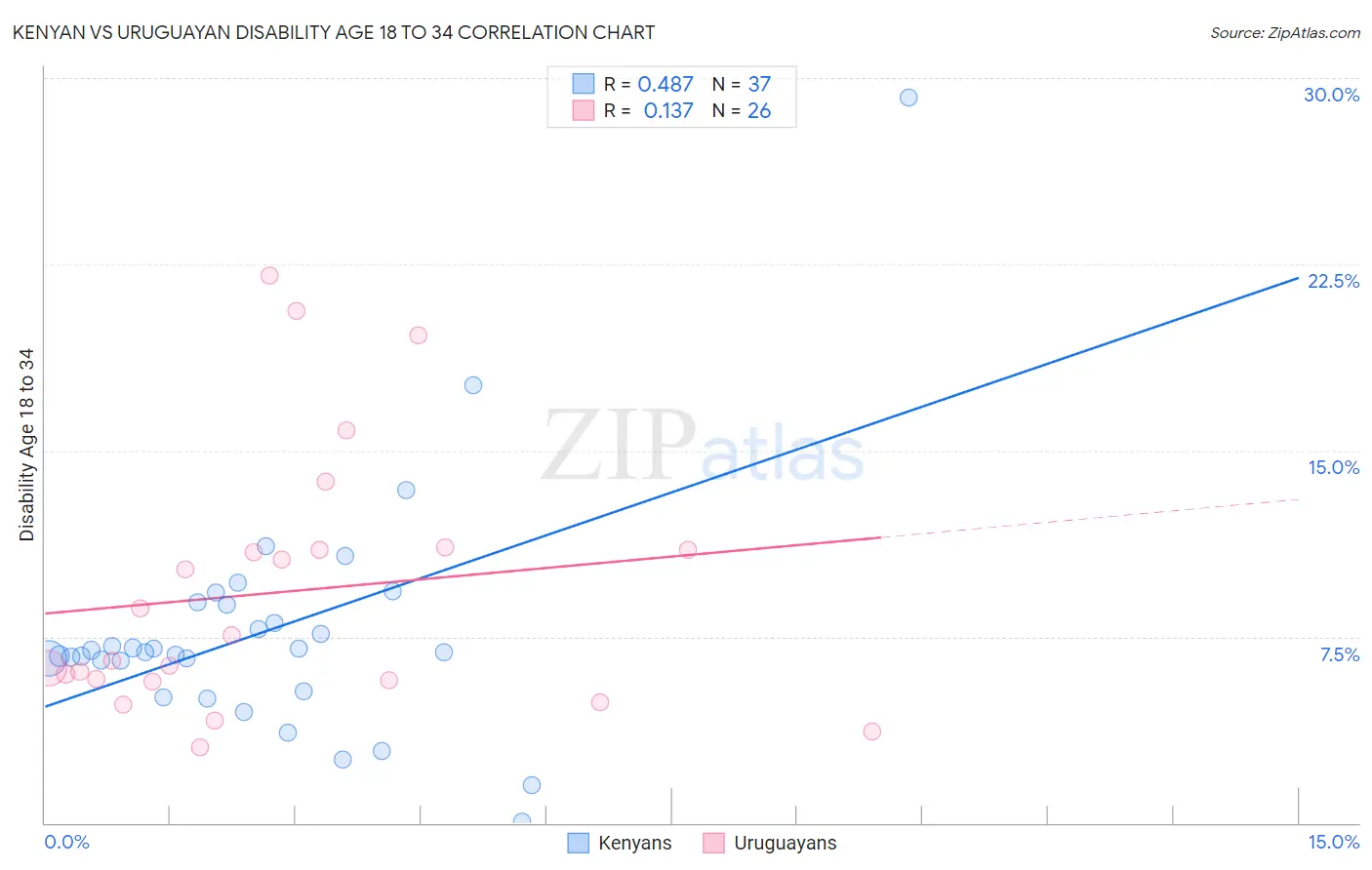 Kenyan vs Uruguayan Disability Age 18 to 34