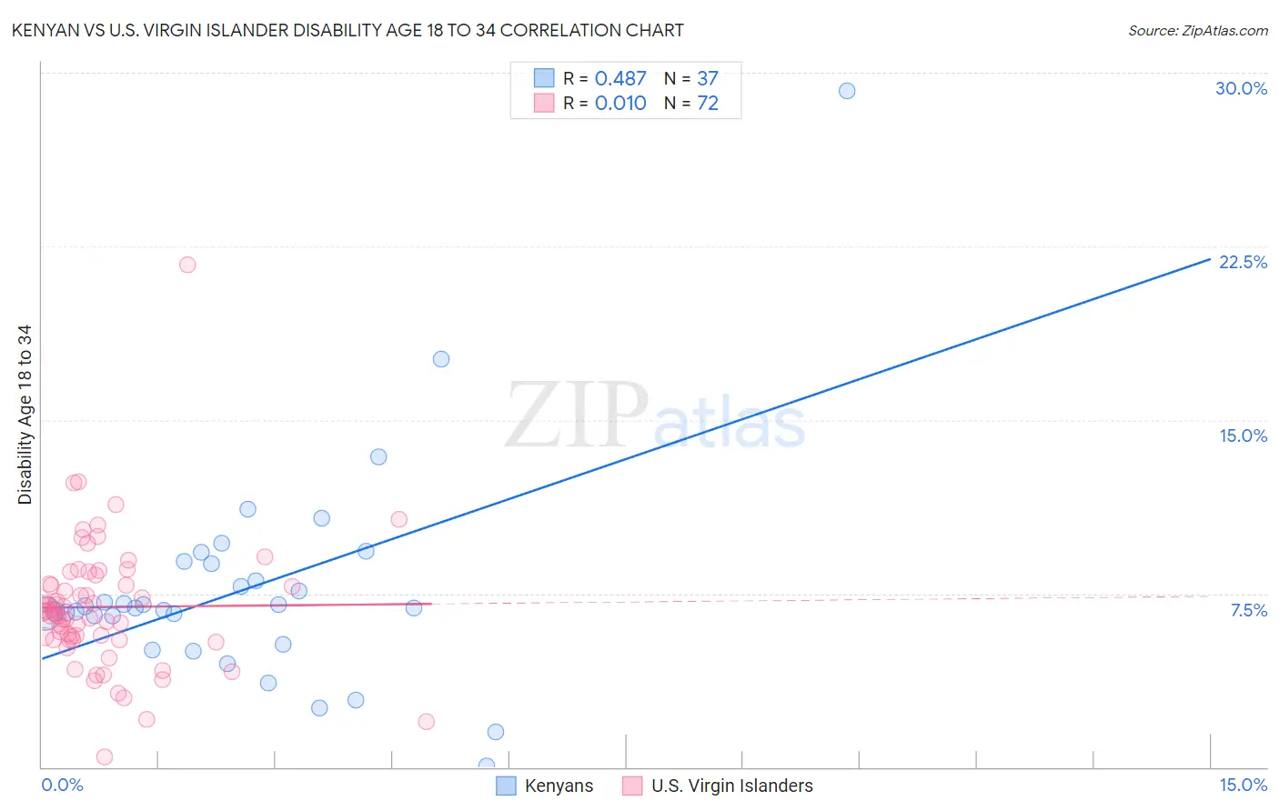 Kenyan vs U.S. Virgin Islander Disability Age 18 to 34