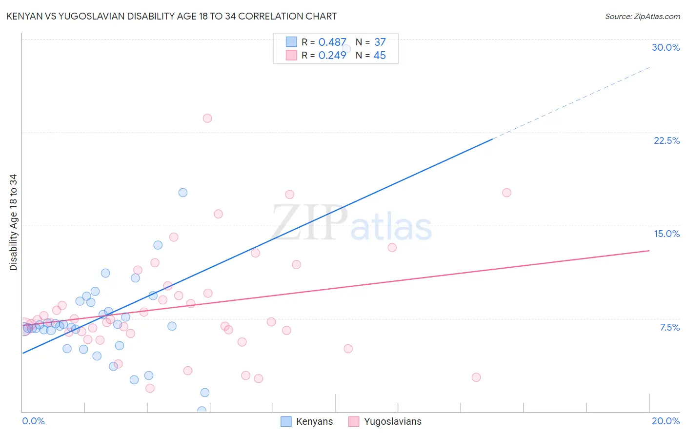 Kenyan vs Yugoslavian Disability Age 18 to 34