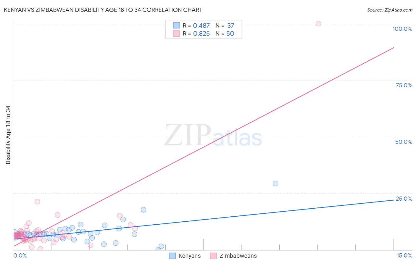 Kenyan vs Zimbabwean Disability Age 18 to 34