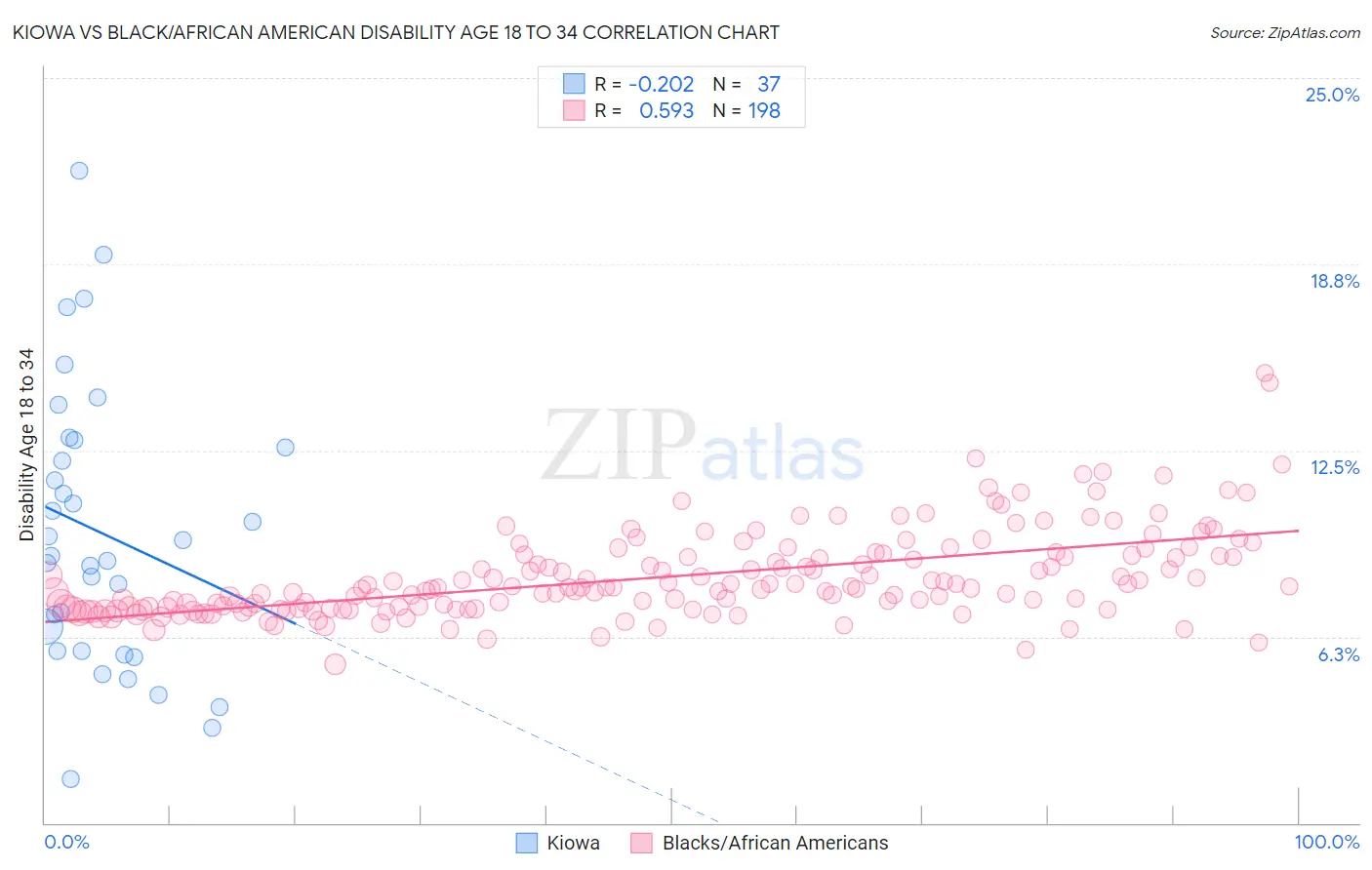 Kiowa vs Black/African American Disability Age 18 to 34