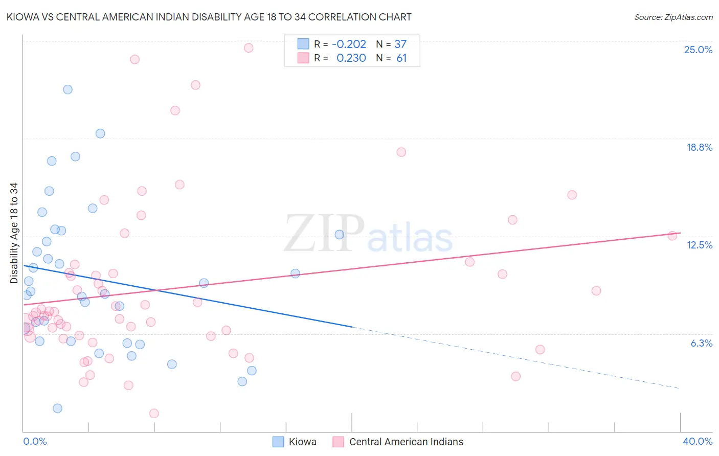 Kiowa vs Central American Indian Disability Age 18 to 34