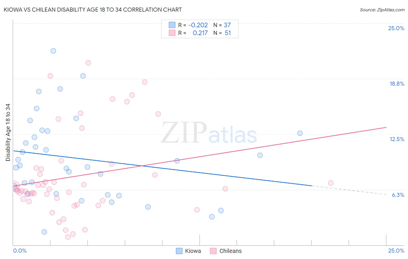 Kiowa vs Chilean Disability Age 18 to 34