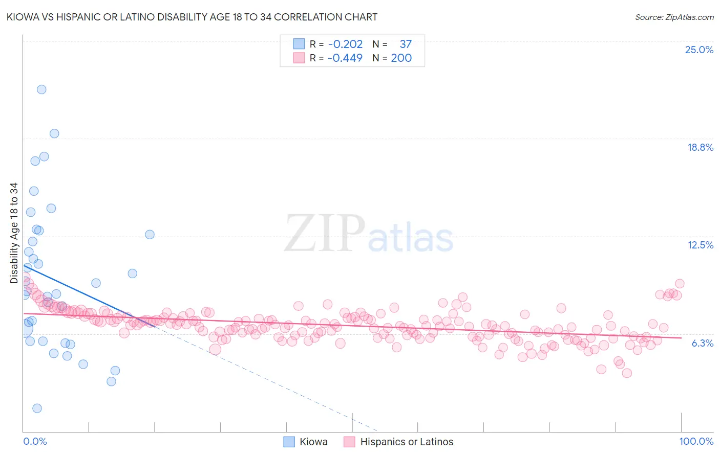Kiowa vs Hispanic or Latino Disability Age 18 to 34