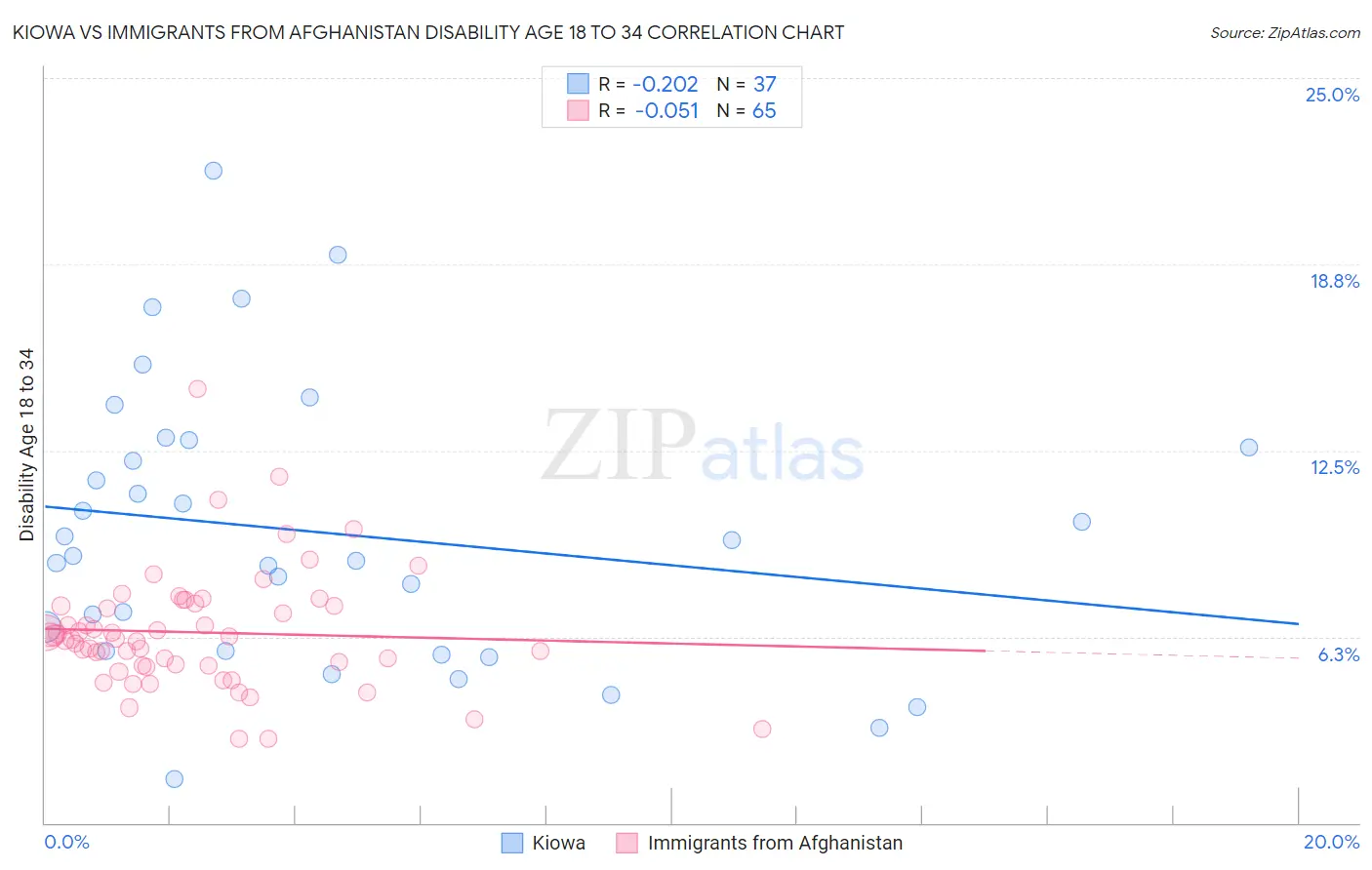 Kiowa vs Immigrants from Afghanistan Disability Age 18 to 34